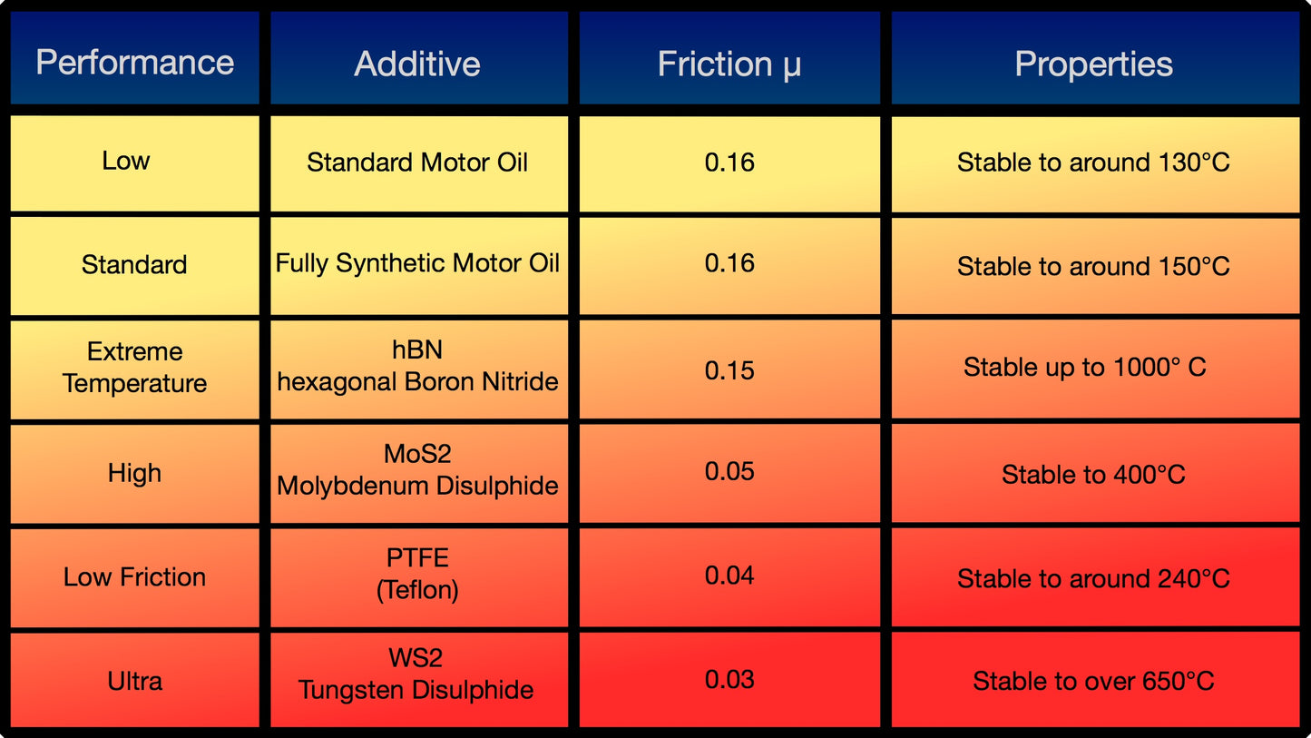 Four Powder Lubricant tins WS2 x 10ml , MoS2 x 10ml , hBN x 10ml and PTFE x 10ml