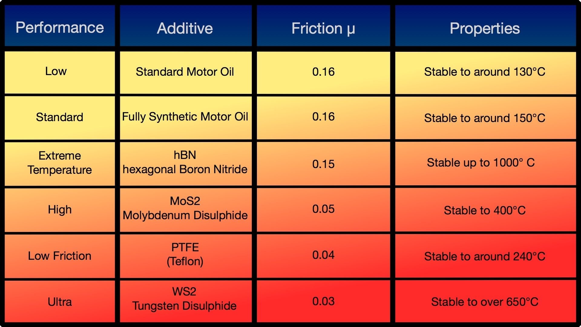 Tungsten Disulphide powder - and other types of lubricant powders friction chart