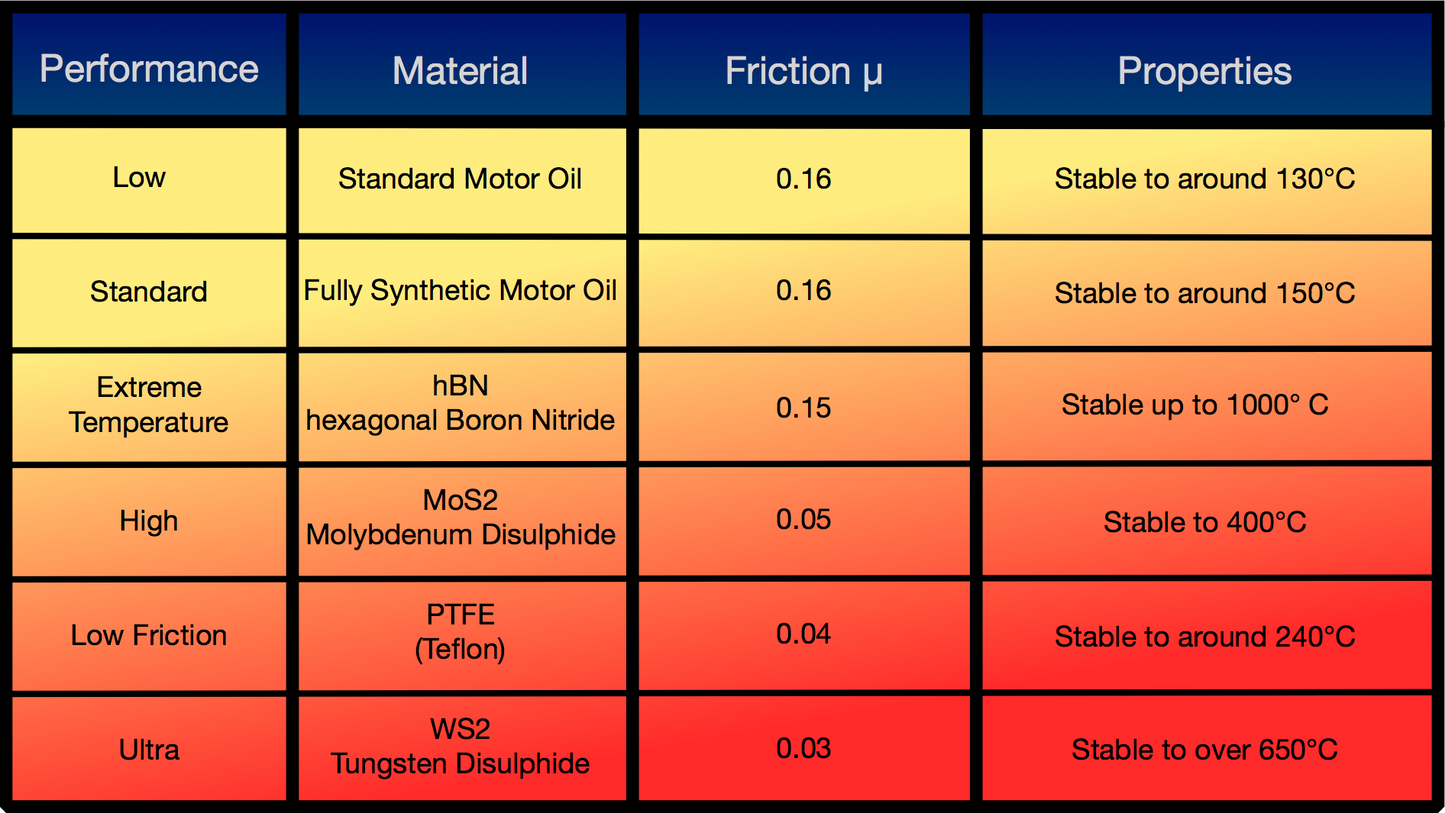 WS2 - Tungsten Disulphide Powder Lubricant - 0.6 micron APS Micronised - ultra performance